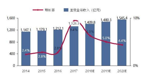 预计2020年全球纺织品营业额降幅33%