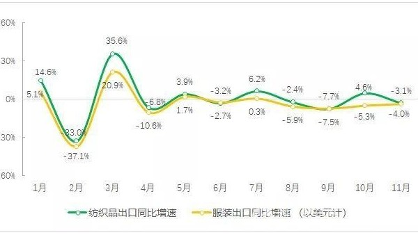 前11个月全国纺织品出口保持增长 服装出口有所下降