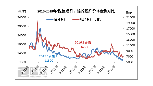 粘胶短纤、涤纶短纤同处“历史低位”，但效应不同