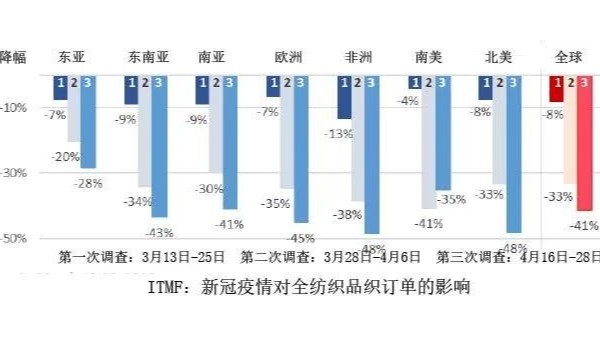 纺织品订单降幅扩大 困境中还有这些机遇