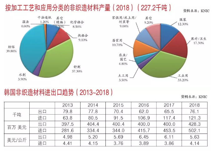 2018年韩国非织造材料产量报告