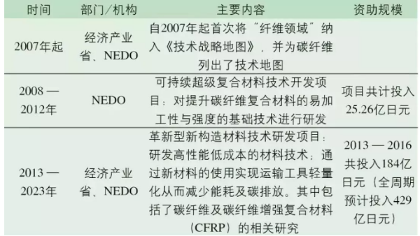 日本碳纤维产业如何称霸世界？