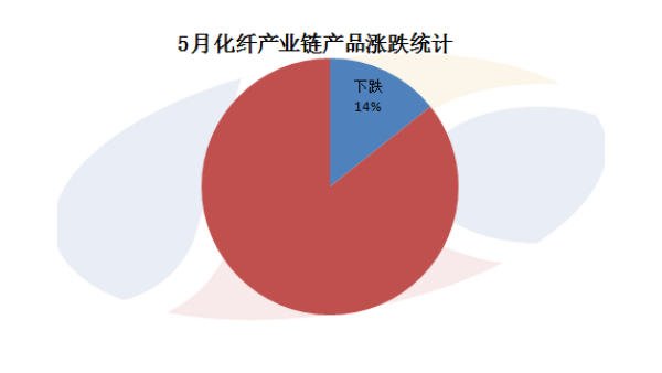 化纤产业链2020年5月回顾及6月展望